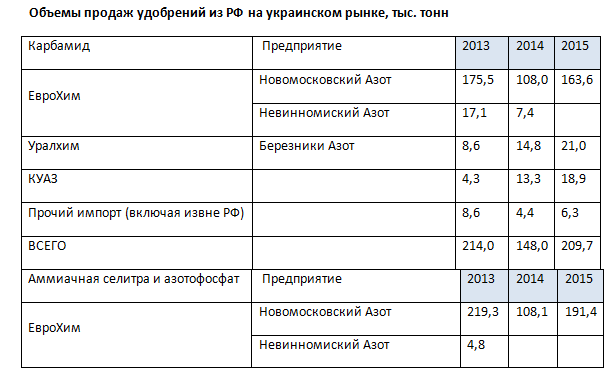 Продовольча безпека: як азотні добрива стали зброєю торгових воєн